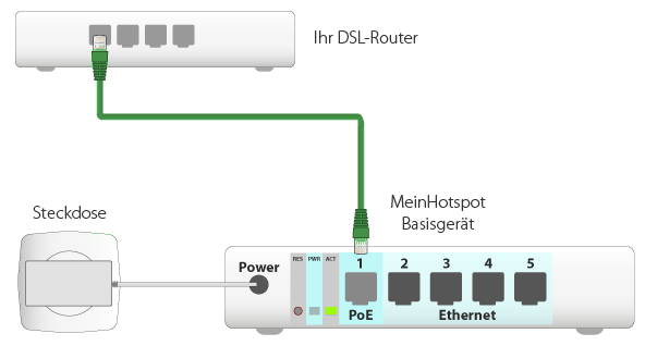 Skizze zum anschließen eines MeinHotspot-basisgerätes an den bestehenden DSL-Router
